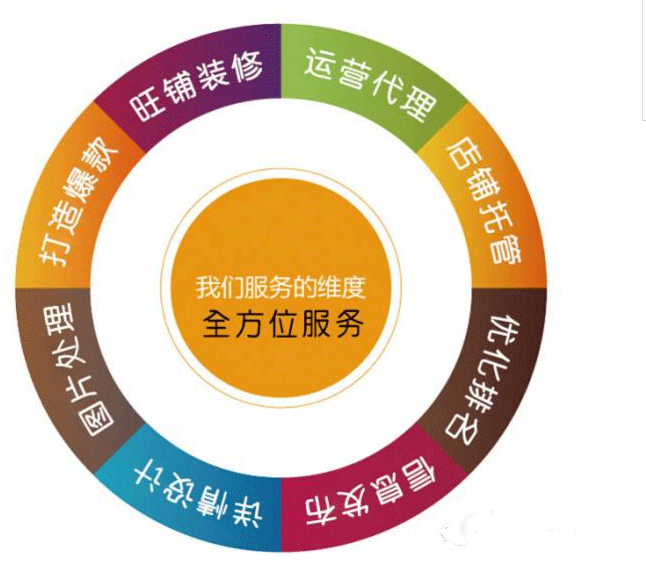 分析阿里巴巴誠信通店鋪運(yùn)營技巧